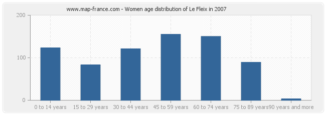 Women age distribution of Le Fleix in 2007